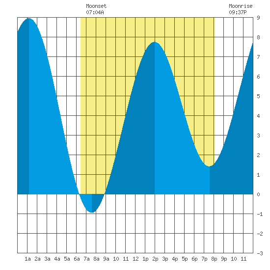 Yaquina Bay tide chart for Sunday, April 17, 2022
