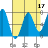 Yaquina Bay tide chart for Sunday, April 17, 2022