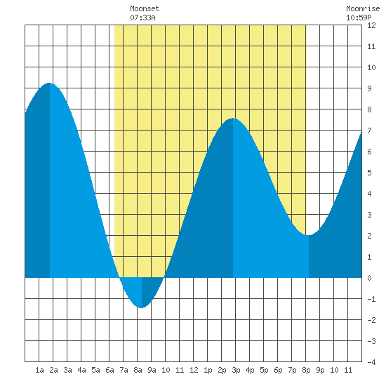 Yaquina Bay tide chart for Monday, April 18, 2022
