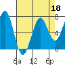 Yaquina Bay tide chart for Monday, April 18, 2022