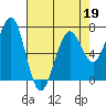 Yaquina Bay tide chart for Tuesday, April 19, 2022
