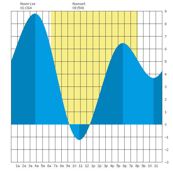 Yaquina Bay tide chart for Thursday, April 21, 2022
