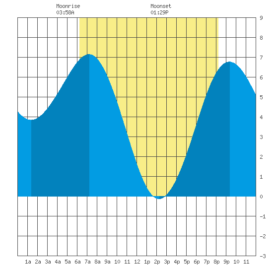 Yaquina Bay tide chart for Sunday, April 24, 2022