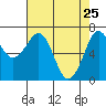 Yaquina Bay tide chart for Monday, April 25, 2022