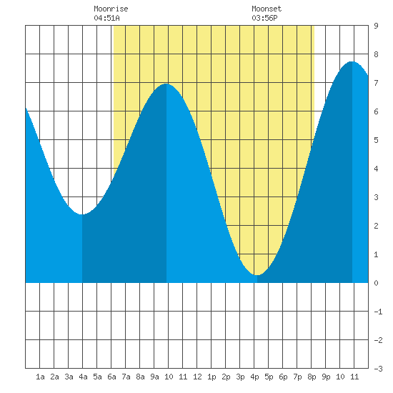 Yaquina Bay tide chart for Tuesday, April 26, 2022
