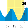 Yaquina Bay tide chart for Tuesday, April 26, 2022