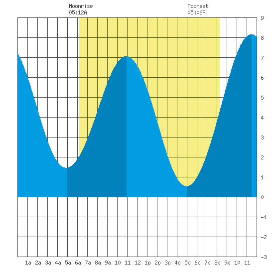Yaquina Bay tide chart for Wednesday, April 27, 2022