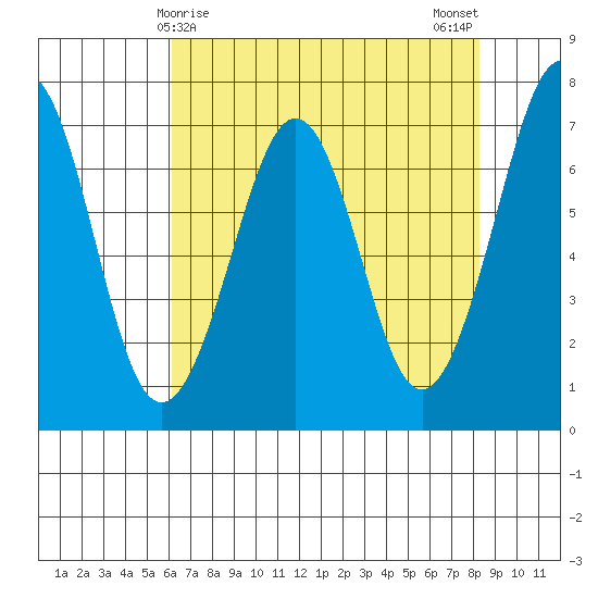 Yaquina Bay tide chart for Thursday, April 28, 2022