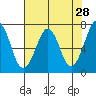 Yaquina Bay tide chart for Thursday, April 28, 2022