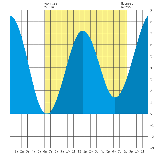 Yaquina Bay tide chart for Friday, April 29, 2022