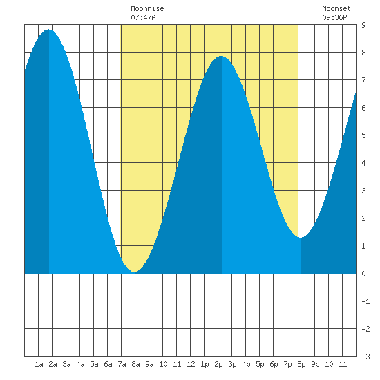 Yaquina Bay tide chart for Saturday, April 2, 2022