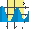 Yaquina Bay tide chart for Saturday, April 2, 2022