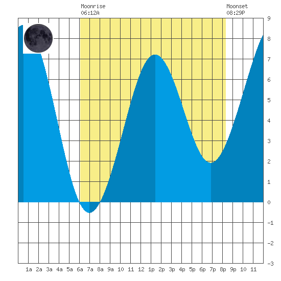 Yaquina Bay tide chart for Saturday, April 30, 2022