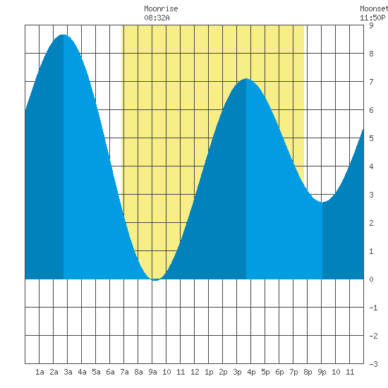 Yaquina Bay tide chart for Monday, April 4, 2022