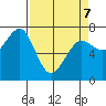 Yaquina Bay tide chart for Thursday, April 7, 2022