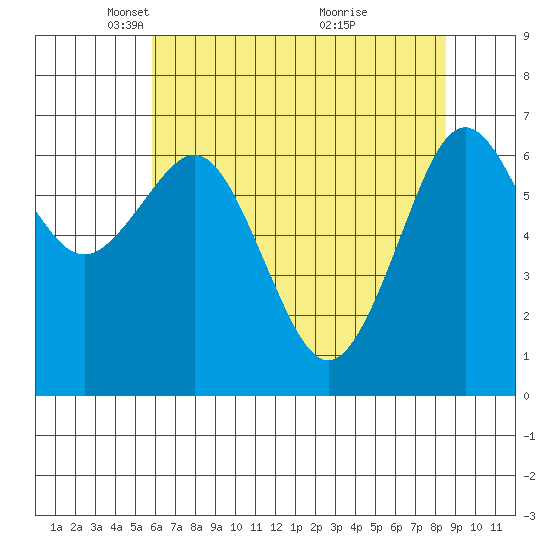 Yaquina Bay tide chart for Tuesday, May 10, 2022