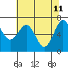Yaquina Bay tide chart for Wednesday, May 11, 2022