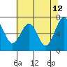 Yaquina Bay tide chart for Thursday, May 12, 2022