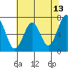 Yaquina Bay tide chart for Friday, May 13, 2022