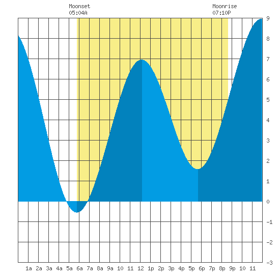 Yaquina Bay tide chart for Saturday, May 14, 2022
