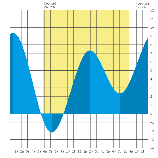 Yaquina Bay tide chart for Monday, May 16, 2022