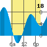 Yaquina Bay tide chart for Wednesday, May 18, 2022