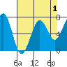 Yaquina Bay tide chart for Sunday, May 1, 2022