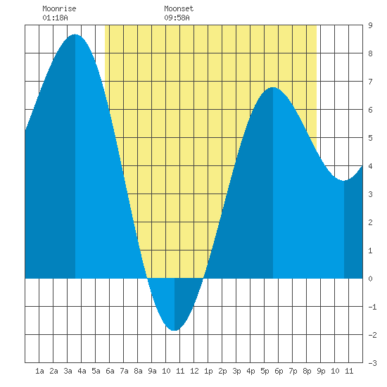 Yaquina Bay tide chart for Friday, May 20, 2022