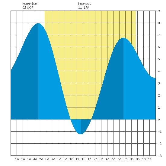 Yaquina Bay tide chart for Saturday, May 21, 2022