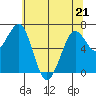 Yaquina Bay tide chart for Saturday, May 21, 2022