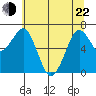 Yaquina Bay tide chart for Sunday, May 22, 2022