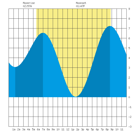 Yaquina Bay tide chart for Monday, May 23, 2022