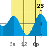 Yaquina Bay tide chart for Monday, May 23, 2022