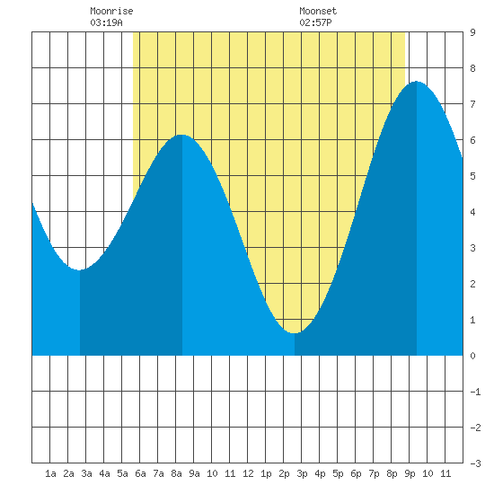 Yaquina Bay tide chart for Tuesday, May 24, 2022