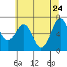 Yaquina Bay tide chart for Tuesday, May 24, 2022