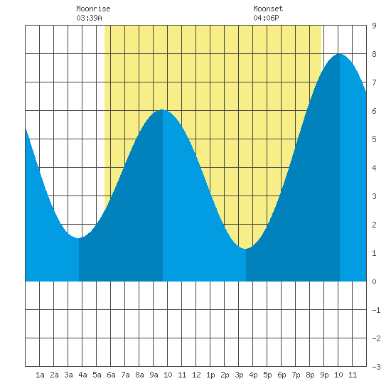 Yaquina Bay tide chart for Wednesday, May 25, 2022