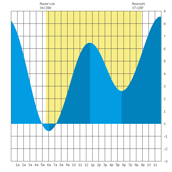Yaquina Bay tide chart for Saturday, May 28, 2022