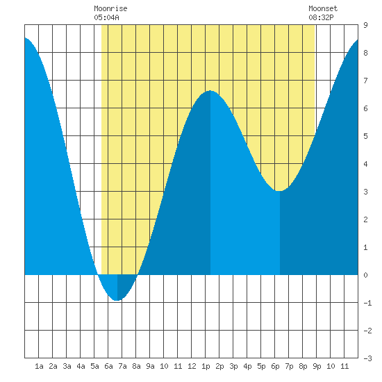Yaquina Bay tide chart for Sunday, May 29, 2022