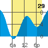 Yaquina Bay tide chart for Sunday, May 29, 2022