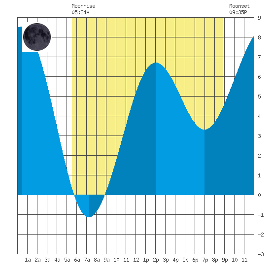 Yaquina Bay tide chart for Monday, May 30, 2022
