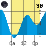 Yaquina Bay tide chart for Monday, May 30, 2022