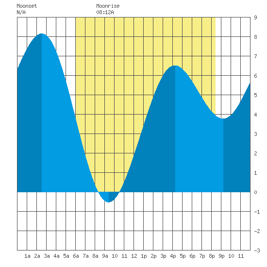 Yaquina Bay tide chart for Wednesday, May 4, 2022