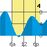 Yaquina Bay tide chart for Wednesday, May 4, 2022