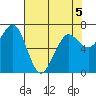 Yaquina Bay tide chart for Thursday, May 5, 2022