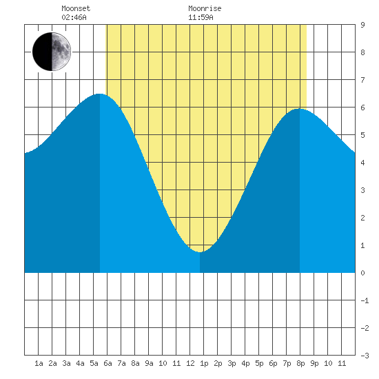 Yaquina Bay tide chart for Sunday, May 8, 2022