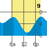 Yaquina Bay tide chart for Monday, May 9, 2022