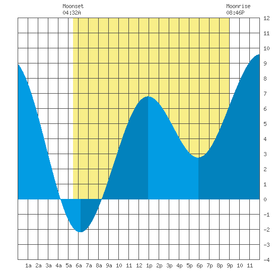 Yaquina Bay tide chart for Monday, June 13, 2022