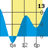Yaquina Bay tide chart for Monday, June 13, 2022
