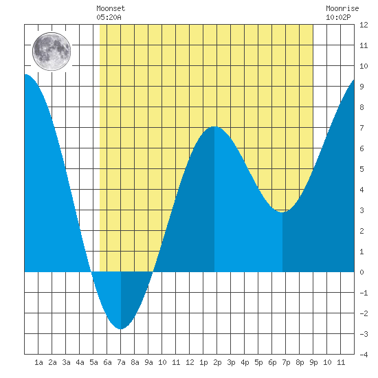 Yaquina Bay tide chart for Tuesday, June 14, 2022