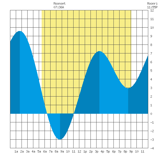 Yaquina Bay tide chart for Thursday, June 16, 2022
